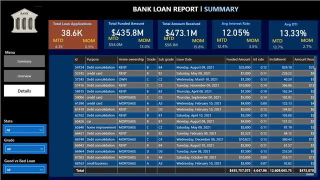 BankLoanAnalysis — tela Details