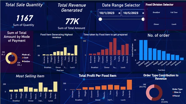 FoodOps PowerBI dashboard — dashboard de Operações em Power BI