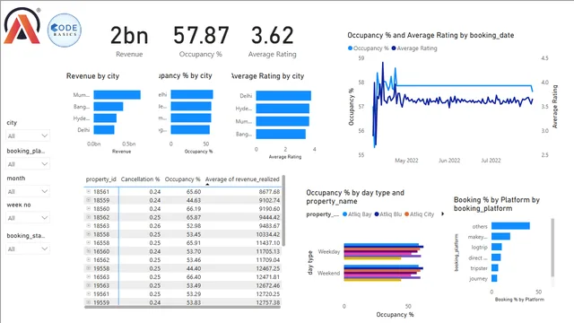 Codebasics project 3 (hospitality) — Operations dashboard in Power BI