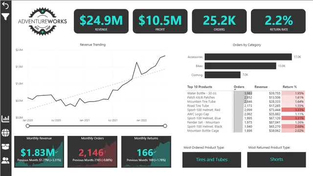 Adventure Works - Final Report — Finance dashboard in Power BI