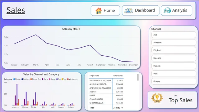 Clothing Sales — dashboard de Vendas em Power BI