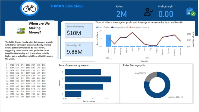 Bike market visual — Marketing dashboard in Power BI