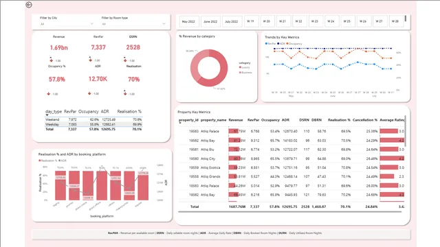 Hospitality Domain Insights — dashboard de Operações em Power BI
