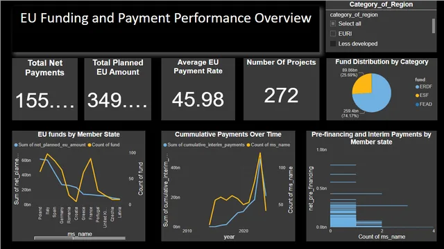 EU Funding and Payment Performance Overview — Finance dashboard in Power BI