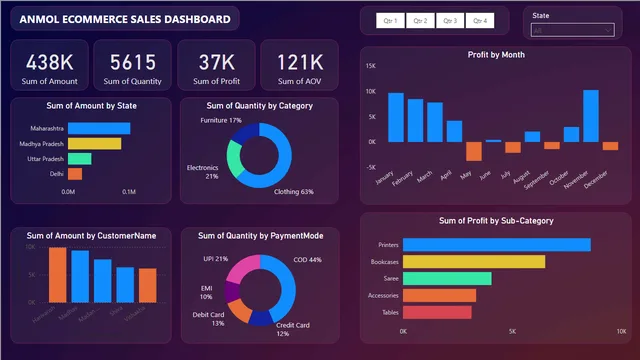 ANMOL ECOMMERCE — Sales dashboard in Power BI