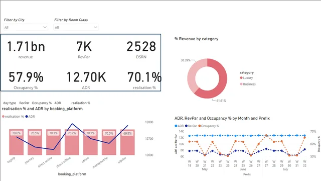 HospitalityDomain — dashboard de Operações em Power BI