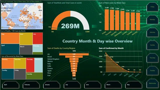 Covide19_dataset_Project — Power BI में Governança BI डैशबोर्ड
