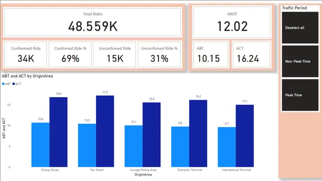 Shreya_AeroCab Services — dashboard de Operações em Power BI