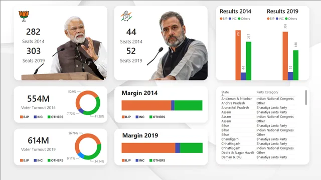 Election_Dashboard — Governança BI dashboard in Power BI