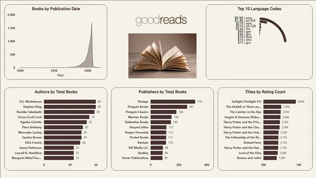 Good Reads — dashboard de Operações em Power BI