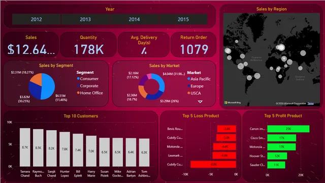 E_Commerce DashBoard — Marketing dashboard in Power BI