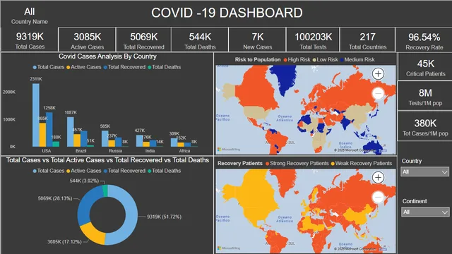 Covid 19 Dashboard Power BI — Healthcare dashboard in Power BI