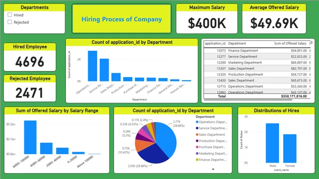 Hiring Process — dashboard de RH em Power BI
