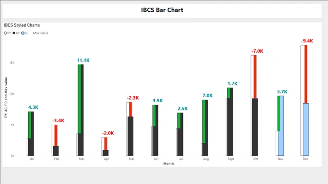 IBCS Column Chart — Governança BI dashboard in Power BI