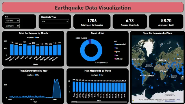 Earthquake Data Visualization — dashboard de Operações em Power BI