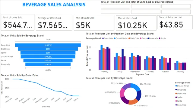 Beverage Sales Analysis 1 — dashboard de Vendas em Power BI