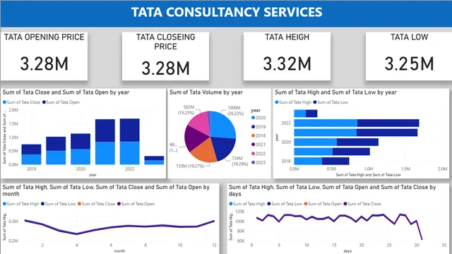 Tata revenue dashboard — panel de Finanzas en Power BI
