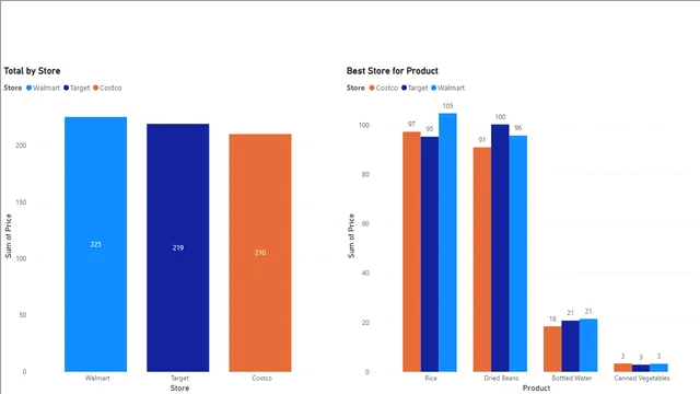 Apocolypse Power BI First visualization — dashboard de Operações em Power BI