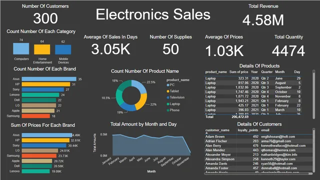 Electronics Sales — panel de Ventas en Power BI