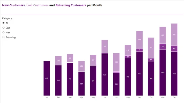 Stacked Bar Charts — dashboard de Operações em Power BI