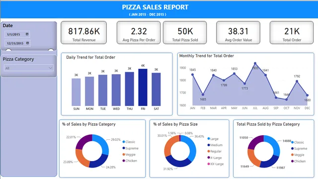 Pizza Sales Analyst — panel de Ventas en Power BI