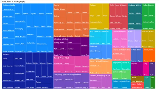 AmazonBooks — dashboard de Vendas em Power BI