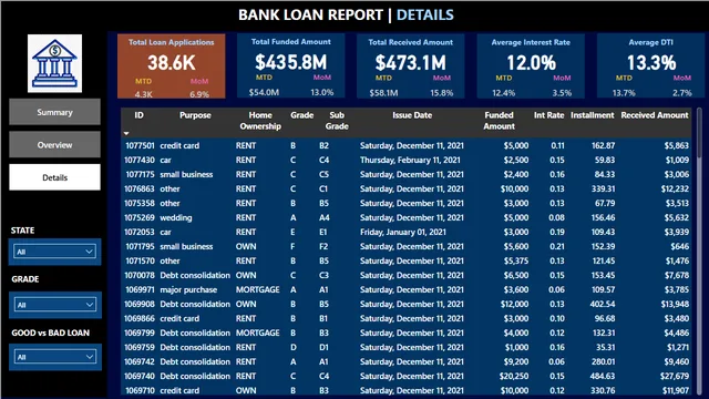 BANK LOAN REPORTS PBI — dashboard de Financeiro em Power BI