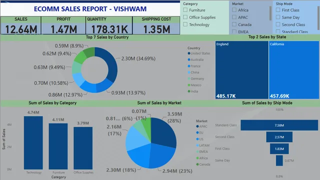 Ecomm — Power BI में बिक्री डैशबोर्ड