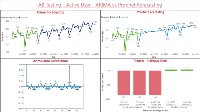 AB Testing - Arima vs Prophet — dashboard de Operações em Power BI