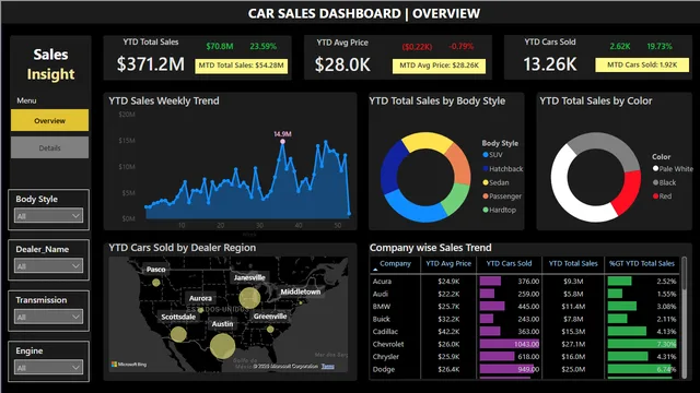 Ventas de Autos — panel de Ventas en Power BI