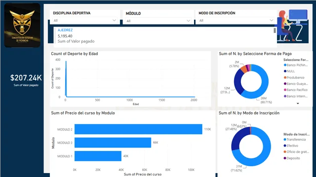 DASHBARD EN POWER BI — Governança BI dashboard in Power BI
