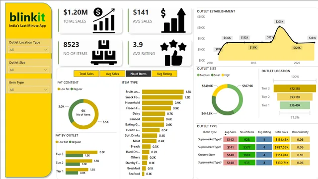 Blinkit_Sales_Dashboard — Sales dashboard in Power BI
