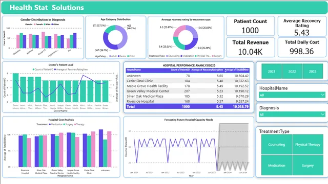 Healthcare_PowerBI_dashboard_project — Healthcare dashboard in Power BI