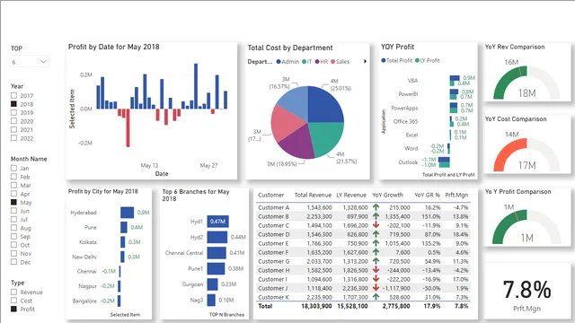 Complete Report - Cognizant — Finance dashboard in Power BI
