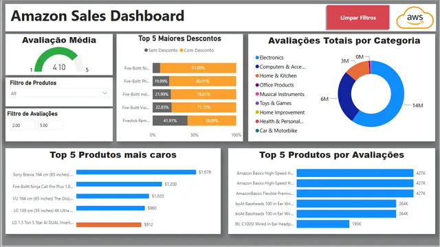 Amazon-sales dashboard — Sales dashboard in Power BI