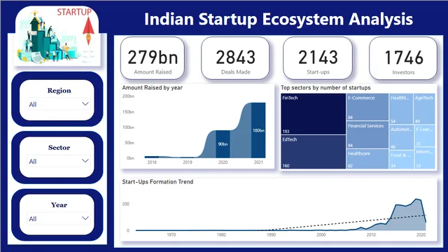 Indian Startup Ecosystem Analysis Dashboard — Marketing dashboard in Power BI