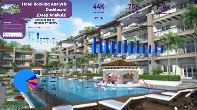 Hotel Booking Analysis Dashboard — dashboard de Operações em Power BI
