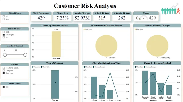 Churn Dashboard PWC — Marketing dashboard in Power BI