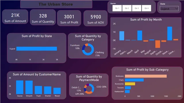Store Virtual Dashboard — Power BI में बिक्री डैशबोर्ड