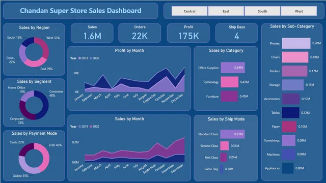 Chandan Super Store Sales Dataset — Sales dashboard in Power BI