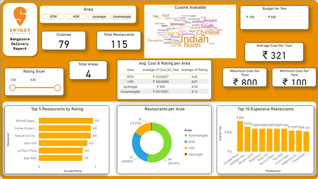 Analyzing_Swiggy_Final_Report — dashboard de Operações em Power BI