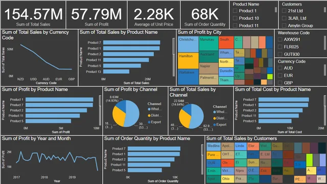 Campfly Sales M data — dashboard de Vendas em Power BI