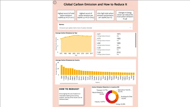 Carbon Emission and how to reduce — Power BI में Meio Ambiente डैशबोर्ड