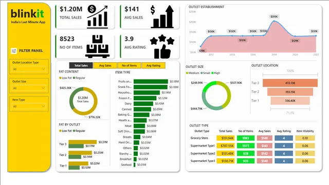 Blinkit-sales — dashboard de Vendas em Power BI