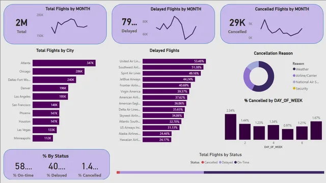 Flight Status Dashboard Project — dashboard de Operações em Power BI
