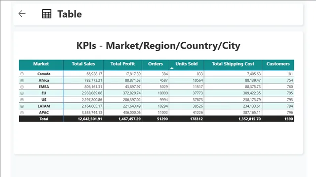 Global Store Analysis — dashboard de Vendas em Power BI