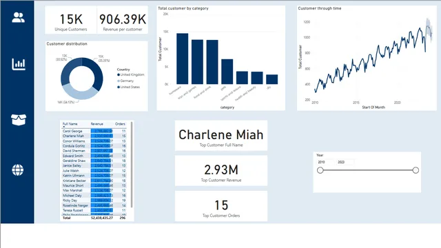 AiCore_Final_Project — panel de Análise de Dados en Power BI