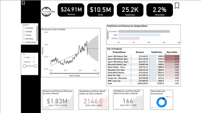 Adventure Work_Project — dashboard de Operações em Power BI