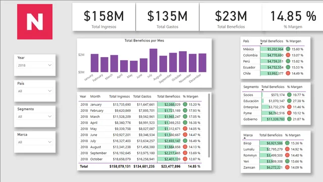 Finanzas — Power BI में वित्त डैशबोर्ड