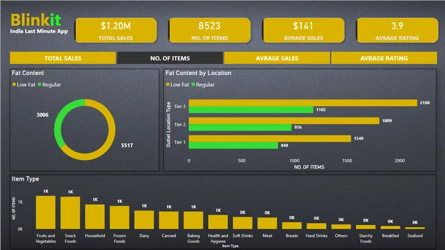 Análisis de ventas Blinkit — panel de Ventas en Power BI